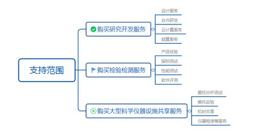 華轉網 一文搞懂全國使用、廣東兌付的科技創新券網絡技術服務